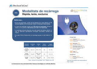 Modalitats de recàrregaModalitats de recàrrega
Ràpida, lenta, nocturna
Sabies que...
• Ara es pot recarregar el 65% de les bateries d’un cotxe elèctric en 15
minuts (ràpida) o en 8 hores per cotxe i 4 hores per moto (lenta).
• La xarxa de recàrrega compta amb 300 punts de recàrrega (150 per aLa xarxa de recàrrega compta amb 300 punts de recàrrega (150 per a
motos) a la via pública a Barcelona (uns 320 a tot Catalunya).
• La recàrrega nocturna afavoreix una millor gestió del sistema elèctric, a
més de potenciar l’aprofitament d’energies renovables, sobretot de
l’eòlica.
• Per cada 100 km d’autonomia, la recàrrega suposa un cost mitjà de 1,6
€!
La innovació es mou amb electricitat. Avenços tecnològics en vehicles elèctrics 11
Tipus i temps de recàrrega. Font: Plataforma LIVE Tipus de connectors de vehicle elèctric.
Font: ICAEN
 