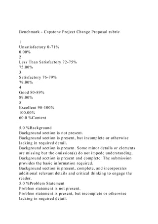 Benchmark - Capstone Project Change Proposal rubric
1
Unsatisfactory 0-71%
0.00%
2
Less Than Satisfactory 72-75%
75.00%
3
Satisfactory 76-79%
79.00%
4
Good 80-89%
89.00%
5
Excellent 90-100%
100.00%
60.0 %Content
5.0 %Background
Background section is not present.
Background section is present, but incomplete or otherwise
lacking in required detail.
Background section is present. Some minor details or elements
are missing but the omission(s) do not impede understanding.
Background section is present and complete. The submission
provides the basic information required.
Background section is present, complete, and incorporates
additional relevant details and critical thinking to engage the
reader.
5.0 %Problem Statement
Problem statement is not present.
Problem statement is present, but incomplete or otherwise
lacking in required detail.
 