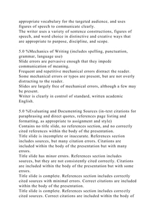appropriate vocabulary for the targeted audience, and uses
figures of speech to communicate clearly.
The writer uses a variety of sentence constructions, figures of
speech, and word choice in distinctive and creative ways that
are appropriate to purpose, discipline, and scope.
5.0 %Mechanics of Writing (includes spelling, punctuation,
grammar, language use)
Slide errors are pervasive enough that they impede
communication of meaning.
Frequent and repetitive mechanical errors distract the reader.
Some mechanical errors or typos are present, but are not overly
distracting to the reader.
Slides are largely free of mechanical errors, although a few may
be present.
Writer is clearly in control of standard, written academic
English.
5.0 %Evaluating and Documenting Sources (in-text citations for
paraphrasing and direct quotes, references page listing and
formatting, as appropriate to assignment and style)
Contains no title slide, no references section, and no correctly
cited references within the body of the presentation.
Title slide is incomplete or inaccurate. References section
includes sources, but many citation errors. Citations are
included within the body of the presentation but with many
errors.
Title slide has minor errors. References section includes
sources, but they are not consistently cited correctly. Citations
are included within the body of the presentation but with some
errors.
Title slide is complete. References section includes correctly
cited sources with minimal errors. Correct citations are included
within the body of the presentation.
Title slide is complete. References section includes correctly
cited sources. Correct citations are included within the body of
 