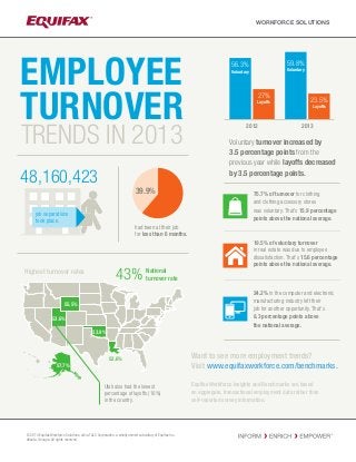 EMPLOYEE
TURNOVER 20132012
55.5%
53.9%
52.6%
53.6%
57.7%
Voluntary turnover increased by
3.5 percentage points from the
previous year while layoffs decreased
by 3.5 percentage points.
56.3%
Voluntary
59.8%
Voluntary
27%
Layoffs 23.5%
Layoffs
TRENDS IN 2013
19.5% of voluntary turnover
in real estate was due to employee
dissatisfaction. That's 15.6 percentage
points above the national average.
75.7% of turnover for clothing
and clothing accessory stores
was voluntary. That's 15.9 percentage
points above the national average.
39.9%
had been at their job
for less than 6 months.
24.2% in the computer and electronic
manufacturing industry left their
job for another opportunity. That's
8.3 percentage points above
the national average.
43% National
turnover rate
48,160,423
job separations
took place.
Highest turnover rates
Utah also had the lowest
percentage of layoffs (16%)
in the country.
WORKFORCE SOLUTIONS
© 2014 Equifax Workforce Solutions, a/k/a TALX Corporation, a wholly owned subsidiary of Equifax Inc.,
Atlanta, Georgia. All rights reserved.
Want to see more employment trends?
Visit www.equifaxworkforce.com/benchmarks.
Equifax Workforce Insights and Benchmarks are based
on aggregate, transactional employment data rather than
self-reported survey information.
 