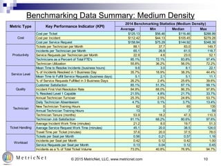Benchmarking Data Summary: Medium Density
© 2015 MetricNet, LLC, www.metricnet.com 10
Average Min Median Max
Cost per Tick...