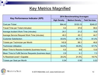 Key Metrics Magnified
© 2015 MetricNet, LLC, www.metricnet.com 13
High Density Medium Density Field Services
Cost per Tick...