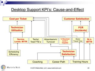 Desktop Support KPI’s: Cause-and-Effect
Cost per Ticket Customer Satisfaction
Technician
Utilization
FCR
(Incidents)
Techn...