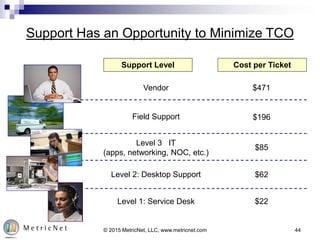 44
Support Level Cost per Ticket
Vendor
Level 2: Desktop Support
Field Support
Level 3 IT
(apps, networking, NOC, etc.)
Le...