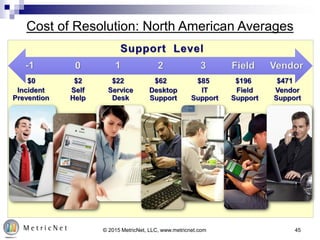 Cost of Resolution: North American Averages
45© 2015 MetricNet, LLC, www.metricnet.com
 