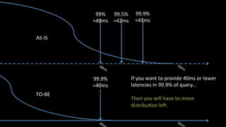 99.9%	
=45ms	
99.5%	
=42ms	
99%	
=40ms	
99.9%	
=40ms	
If	you	want	to	provide	40ms	or	lower	
latencies	in	99.9%	of	query…	
	
Then	you	will	have	to	move	
distribu:on	lel.	
AS-IS	
TO-BE	
 