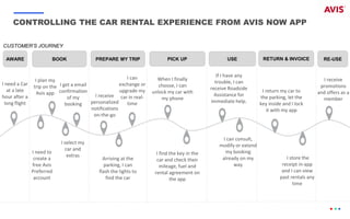 CUSTOMER’S JOURNEY
CONTROLLING THE CAR RENTAL EXPERIENCE FROM AVIS NOW APP
I need a Car
at a late
hour after a
long flight
I receive
promotions
and offers as a
member
I find the key in the
car and check their
mileage, fuel and
rental agreement on
the app
I select my
car and
extras
BOOKAWARE RETURN & INVOICEUSEPREPARE MY TRIP
I plan my
trip on the
Avis app
I need to
create a
free Avis
Preferred
account
I receive
personalized
notifications
on-the-go
If I have any
trouble, I can
receive Roadside
Assistance for
immediate help.
I store the
receipt in-app
and I can view
past rentals any
time
I return my car to
the parking, let the
key inside and I lock
it with my app
I can consult,
modify or extend
my booking
already on my
way
When I finally
choose, I can
unlock my car with
my phone
PICK UP RE-USE
I get a email
confirmation
of my
booking
Arriving at the
parking, I can
flash the lights to
find the car
I can
exchange or
upgrade my
car in real-
time
 