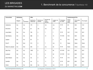 LES BRIGADES
                                                                 1. Benchmark de la concurrence / Synthèse 1/2
DU MARKETING.COM




Concurrents         Distribution              Offre                                                             Positionnement Prix

                                                                        Nombre de                               Prix le
                                   e-         Nombre de    Nombre de                  Largeur de   Profondeur                Prix le plus
                    Magasin                                             sous-                                   mojns                       Prix moyen
                                   Commerce   références   familles                   l'offre      de l'offre                élévé
                                                                        familles                                élévé

Castorama           Oui            Oui        178          2            n/a           n/a                     5€           99 €           15 €


Bricorama           Oui            Oui        20           n/a          n/a           n/a                      10 €         30 €           55 €


Leroy Merlin        Oui            Oui        154          2            7             7                       16 €         119 €          35 €


Saint Maclou        Oui            Oui        388          4            14            14                     19 €         69 €           39 €


Lapeyre             Oui            Oui        38           4                          3                        16 €         184 €          70 €


Point P             Oui            Non        313          5            7             n/a                      Devis        Devis          Devis


Maison du parquet   Oui            Non        250          4            n/a           20                      Devis        Devis          Devis


Déco Plus           Oui            Oui        1000         5            13            60                     15 €         60 €           20 €


e-parquet           Oui            Oui        n/a          4            6             22                     14 €         69 €           20 €


Sols & Nature       Oui            Oui        n/a          4            18            18                      17 €         49 €           20 €


CarréSol            Oui            Oui        n/a          5            11            17                      29 €         89 €           50 €


Artirec             Oui            Oui        432          n/a          n/a           n/a                     9€           99 €           50 €


www.lesbrigadesdumarketing.com                             Les Brigades du Marketing © 2012                                                          8
 