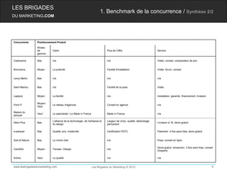 LES BRIGADES
                                                                        1. Benchmark de la concurrence / Synthèse 2/2
DU MARKETING.COM




Concurrents     Positionnement Produit

                Niveau
                de         Claim                                             Plus de l'offre                         Service
                gamme

Castorama       Bas        n/a                                               n/a                                     Vidéo, conseil, comparateur de prix


Bricorama       Moyen      La praticité                                      Facilité d'installation                 Vidéo, forum, conseil


Leroy Merlin    Bas        n/a                                               n/a                                     n/a


Saint Maclou    Bas        n/a                                               Facilité de la pose                     Vidéo


Lapeyre         Moyen      La facilité                                       n/a                                     Installation, garantie, financement, livraison

                Moyen/
Point P                    Le réseau d'agences                               Conseil en agence                       n/a
                Haut

Maison du
                Haut       Le spécialiste / Le Made in France                Made in France                          n/a
parquet

                           L'alliance de la technologie, de l'artisanat et   Largeur de choix, qualité, déstockage
Déco Plus       Bas                                                                                                  Livraison à 1€, devis gratuit
                           du design                                         permanent

e-parquet       Bas        Qualité, prix, modernité                          Certification PEFC                      Paiement 4 fois sans frais, devis gratuit


Sols & Nature   Bas        Le moins cher                                     n/a                                     Pose, conseil en ligne

                                                                                                                     Devis gratuit, showroom, 3 fois sans frais, conseil
CarréSol        Moyen      Terrase / Design                                  n/a
                                                                                                                     d'experts

Artirec         Haut       La qualité                                        n/a                                     n/a


www.lesbrigadesdumarketing.com                                  Les Brigades du Marketing © 2012                                                                       9
 