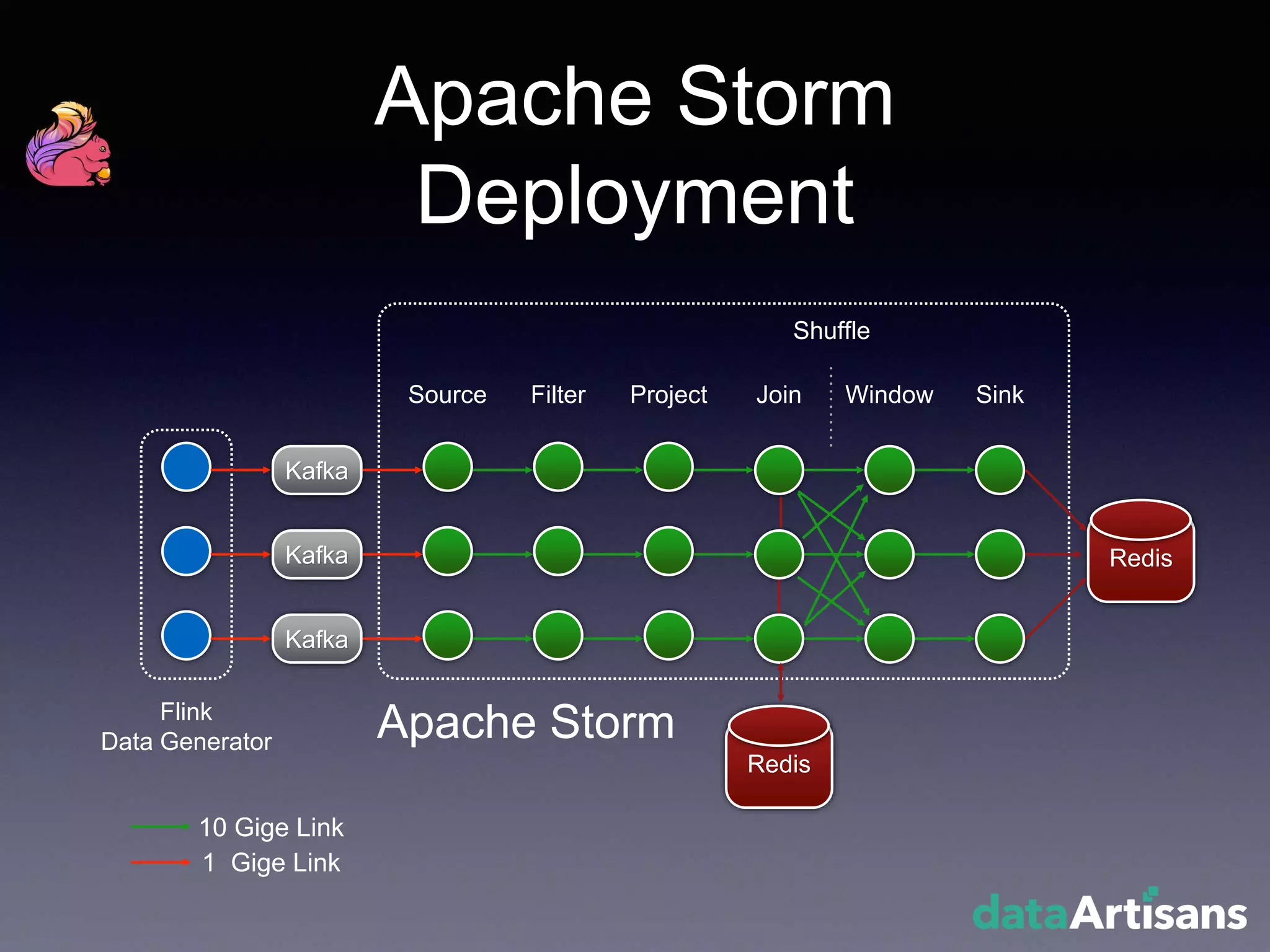 Redis
Apache Storm
Deployment
Kafka
Kafka
Kafka
Source Filter Project Join Window Sink
Flink
Data Generator
Redis
Shuffle
Apache Storm
10 Gige Link
1 Gige Link
 