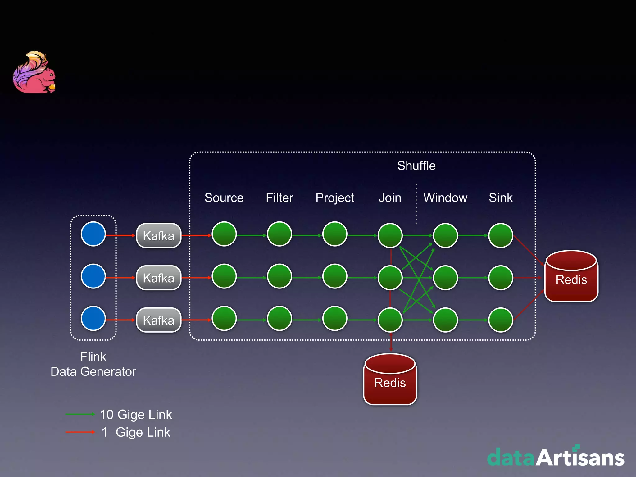 Redis
Kafka
Kafka
Kafka
Source Filter Project Join Window Sink
Flink
Data Generator
Redis
Shuffle
10 Gige Link
1 Gige Link
 