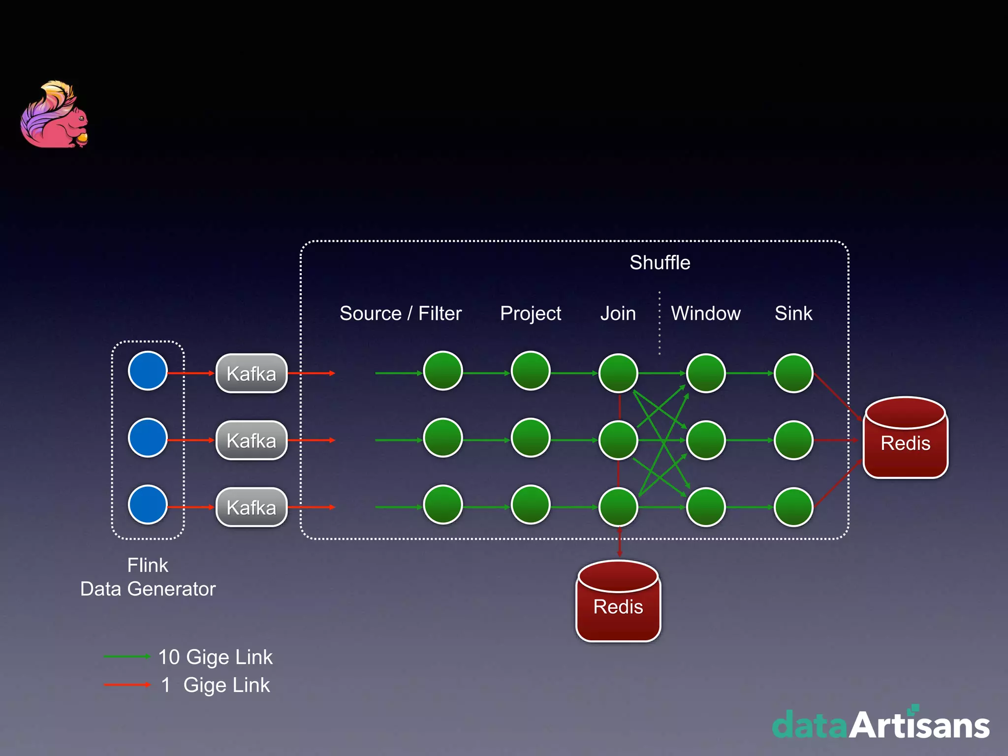 Redis
Kafka
Kafka
Kafka
Source / Filter Project Join Window Sink
Flink
Data Generator
Redis
Shuffle
10 Gige Link
1 Gige Link
 