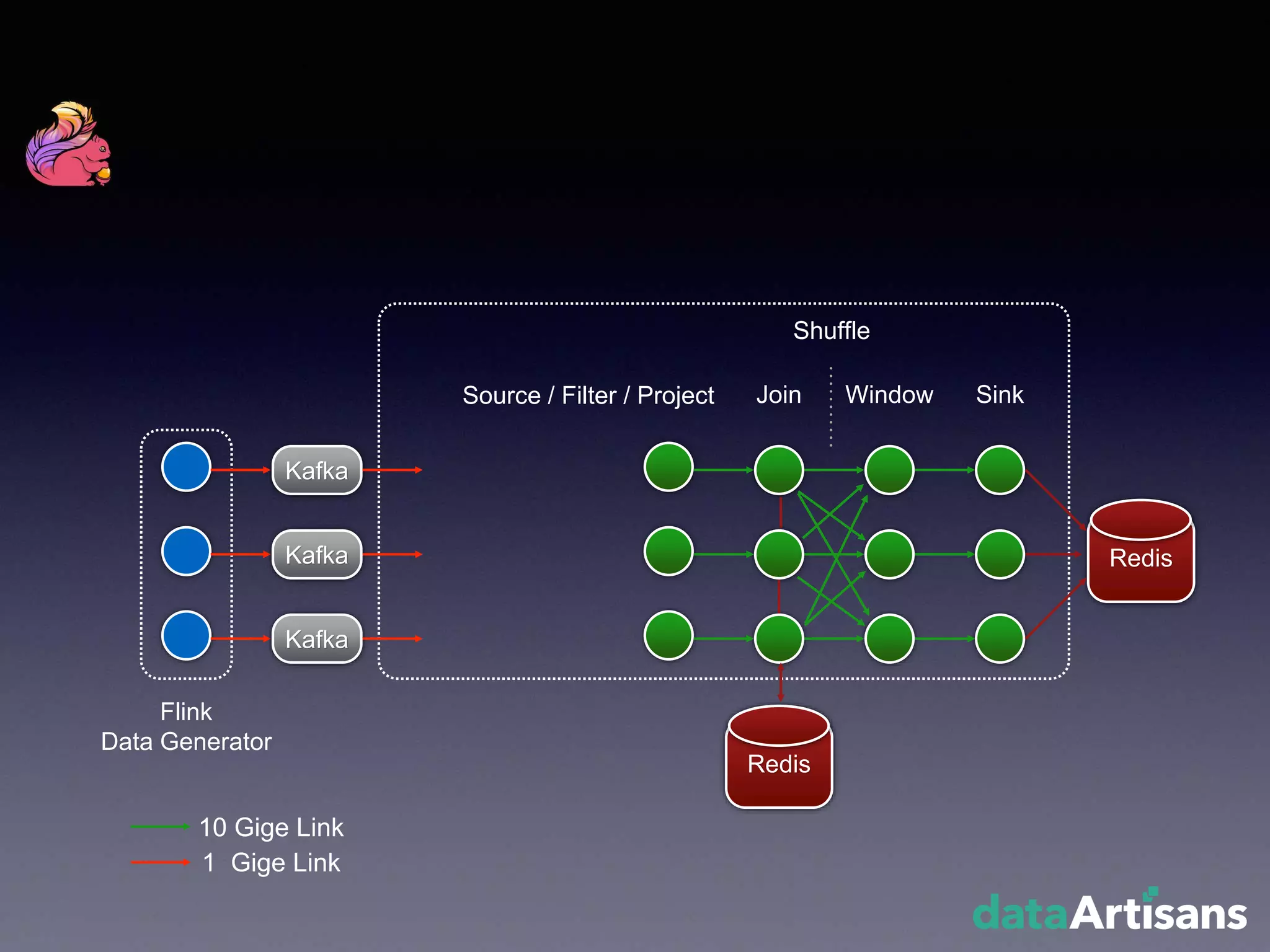 Redis
Kafka
Kafka
Kafka
Source / Filter / Project Join Window Sink
Flink
Data Generator
Redis
Shuffle
10 Gige Link
1 Gige Link
 