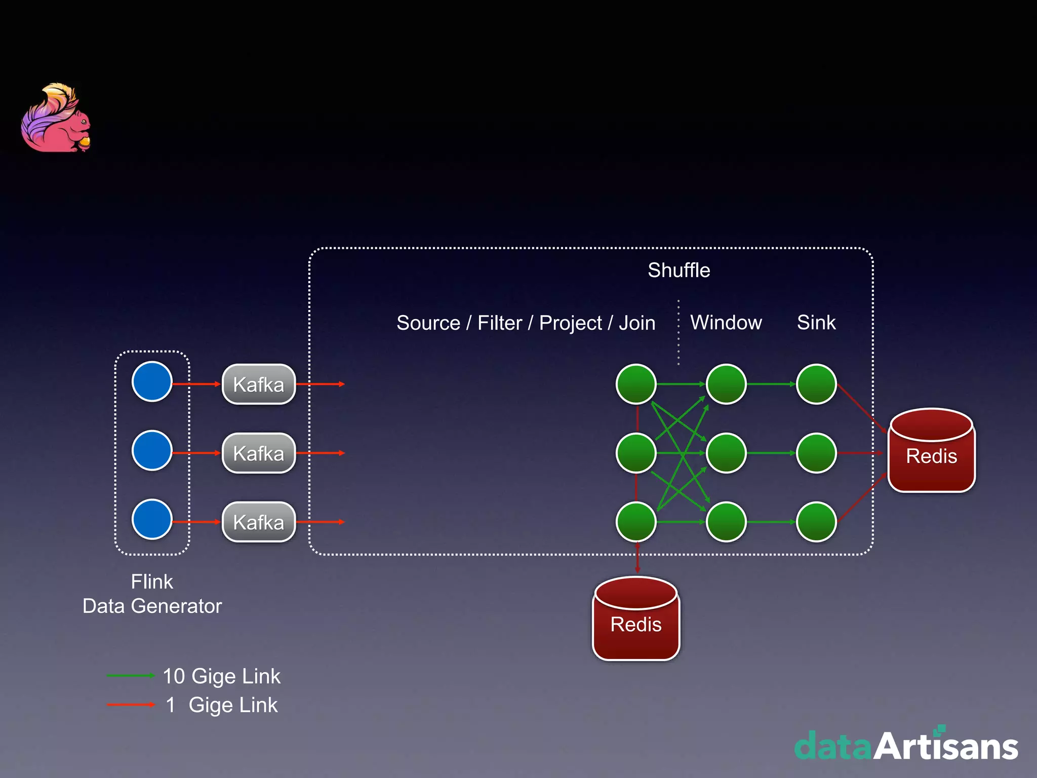 Redis
Kafka
Kafka
Kafka
Source / Filter / Project / Join Window Sink
Flink
Data Generator
Redis
Shuffle
10 Gige Link
1 Gige Link
 