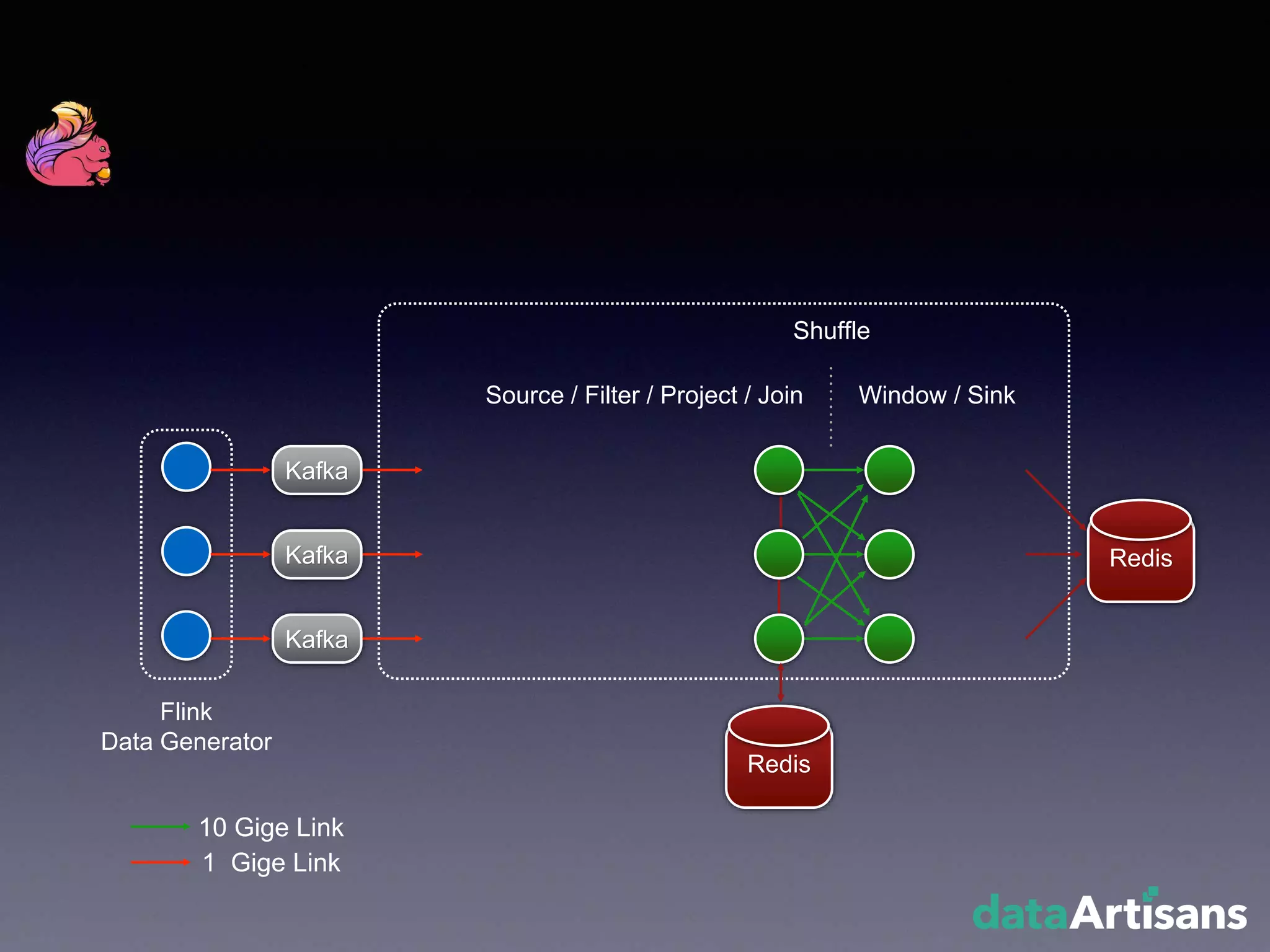 Redis
Kafka
Kafka
Kafka
Window / Sink
Flink
Data Generator
Redis
Shuffle
Source / Filter / Project / Join
10 Gige Link
1 Gige Link
 