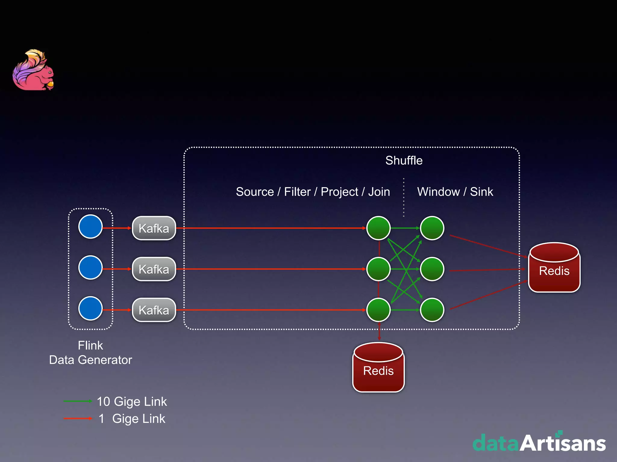 Redis
Kafka
Kafka
Kafka
Flink
Data Generator
Redis
Shuffle
Window / SinkSource / Filter / Project / Join
10 Gige Link
1 Gige Link
 