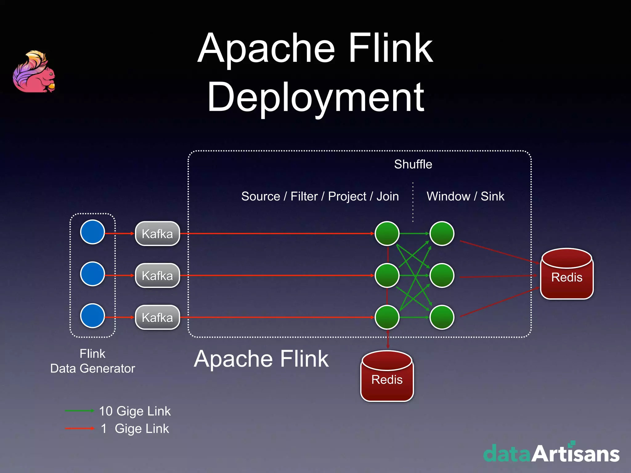 Redis
Kafka
Kafka
Kafka
Flink
Data Generator
Redis
Shuffle
Apache Flink
Deployment
Apache Flink
Window / SinkSource / Filter / Project / Join
10 Gige Link
1 Gige Link
 