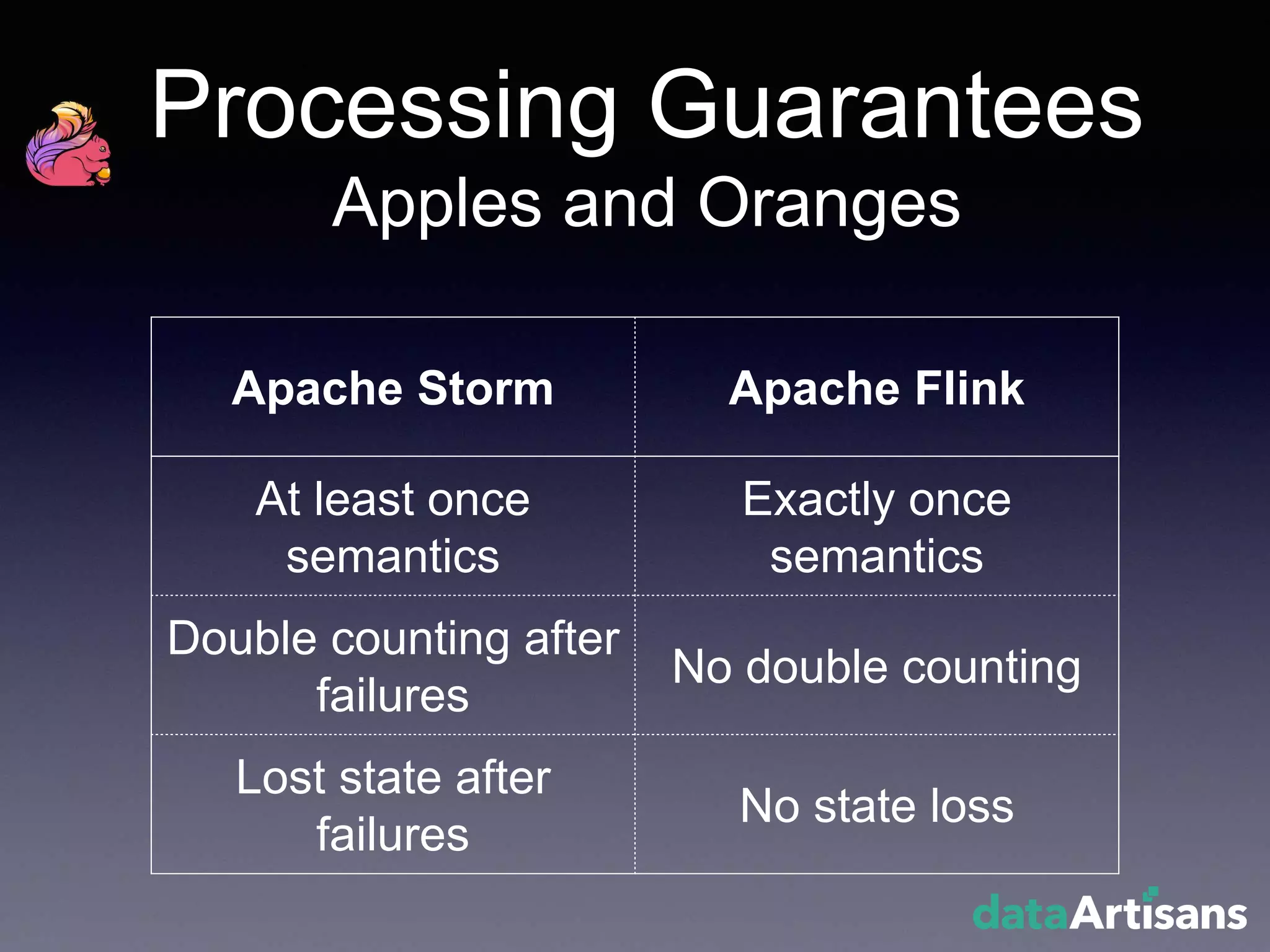 Processing Guarantees
Apples and Oranges
Apache Storm Apache Flink
At least once
semantics
Exactly once
semantics
Double counting after
failures
No double counting
Lost state after
failures
No state loss
 