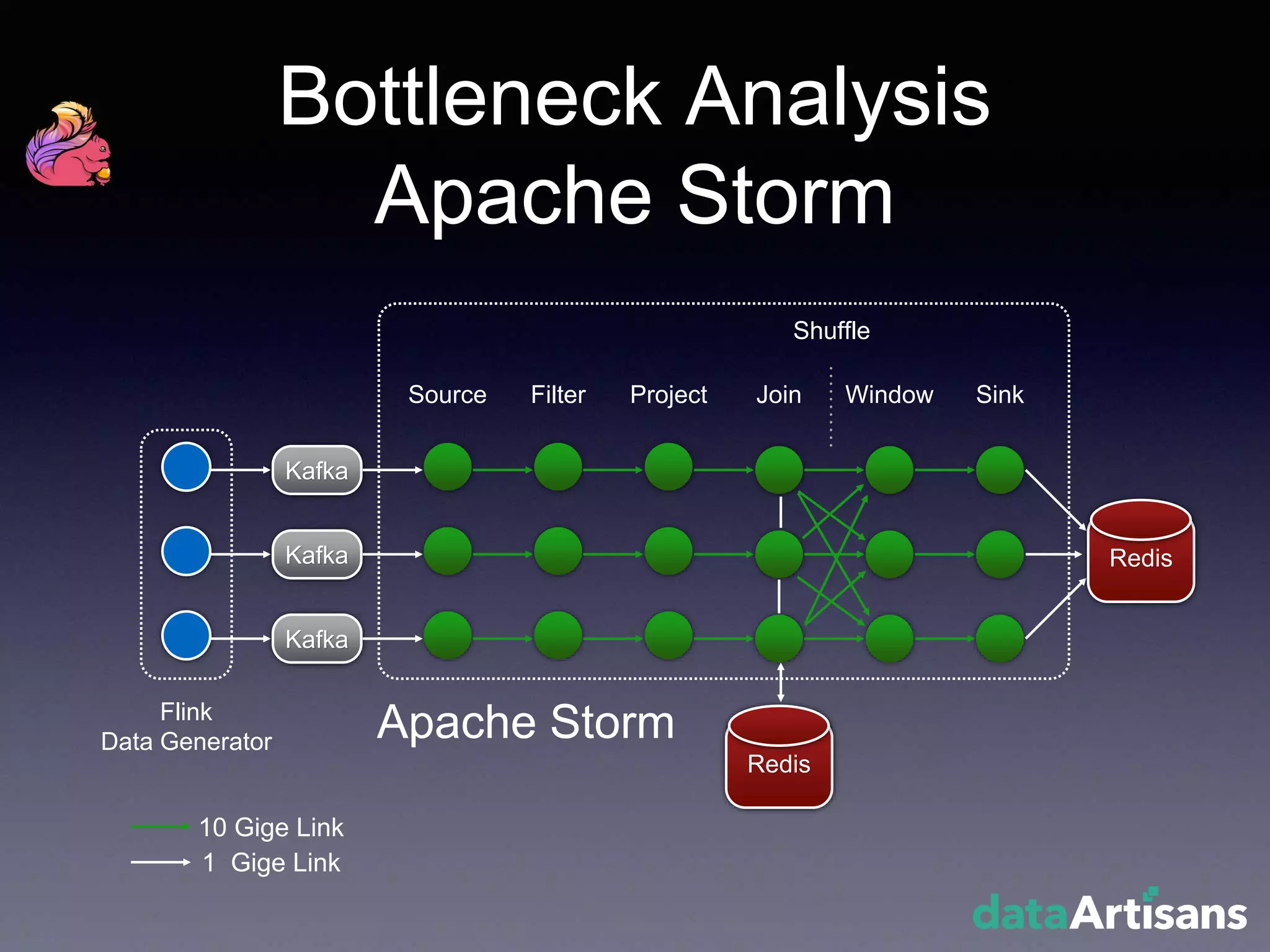 Bottleneck Analysis
Apache Storm
Kafka
Kafka
Kafka
Source Filter Project Join Window Sink
Flink
Data Generator
Shuffle
Apache Storm
10 Gige Link
1 Gige Link
Redis
Redis
 