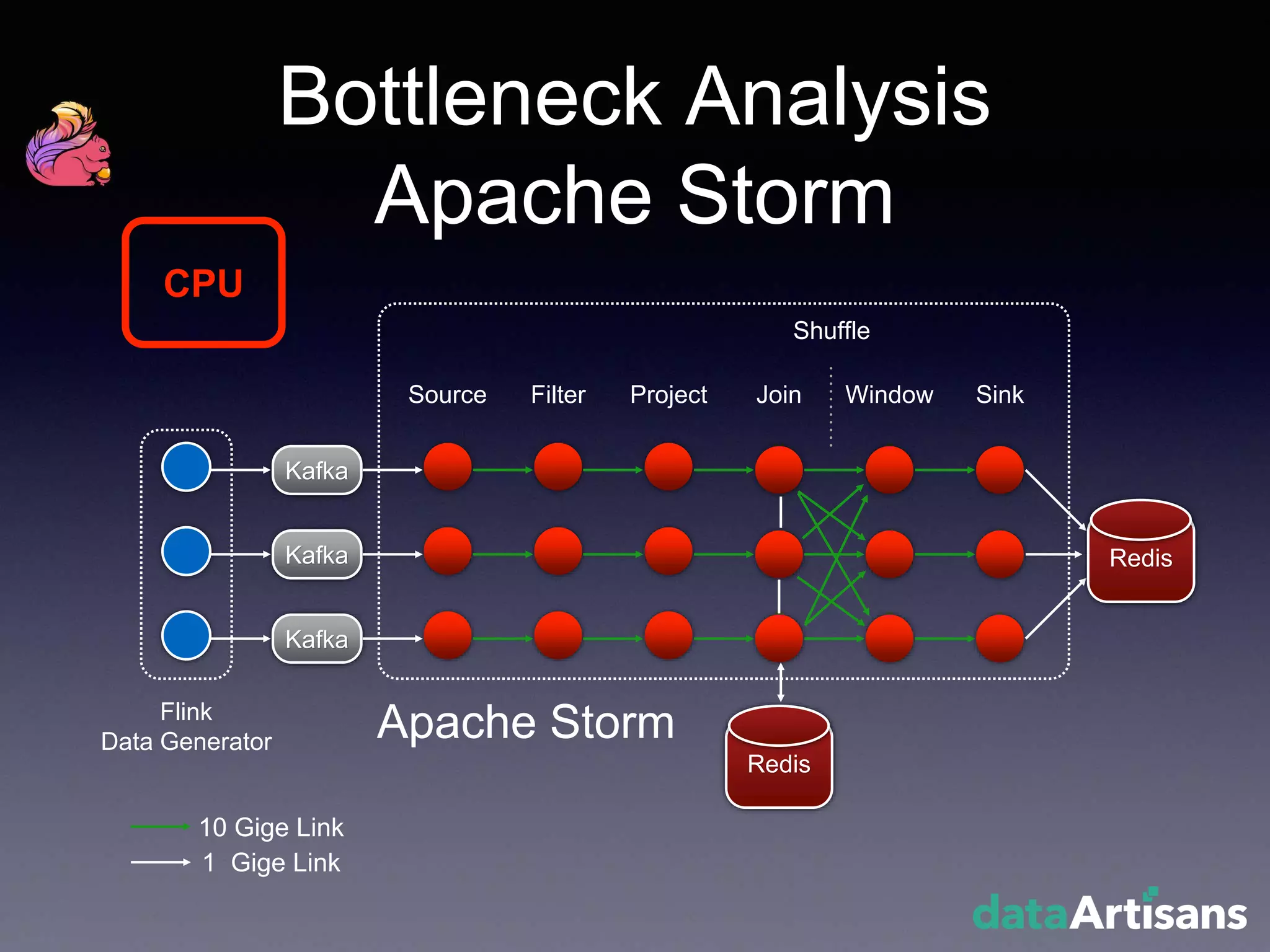Bottleneck Analysis
Apache Storm
Kafka
Kafka
Kafka
Source Filter Project Join Window Sink
Flink
Data Generator
Shuffle
Apache Storm
10 Gige Link
1 Gige Link
Redis
Redis
CPU
 