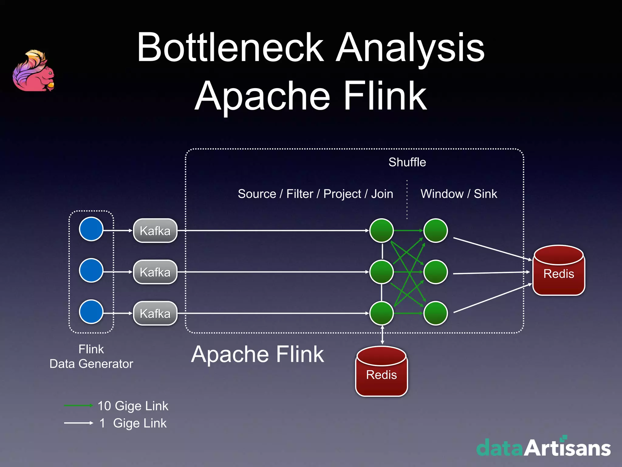 Redis
Kafka
Kafka
Kafka
Flink
Data Generator
Redis
Shuffle
Bottleneck Analysis
Apache Flink
Apache Flink
Window / SinkSource / Filter / Project / Join
10 Gige Link
1 Gige Link
 