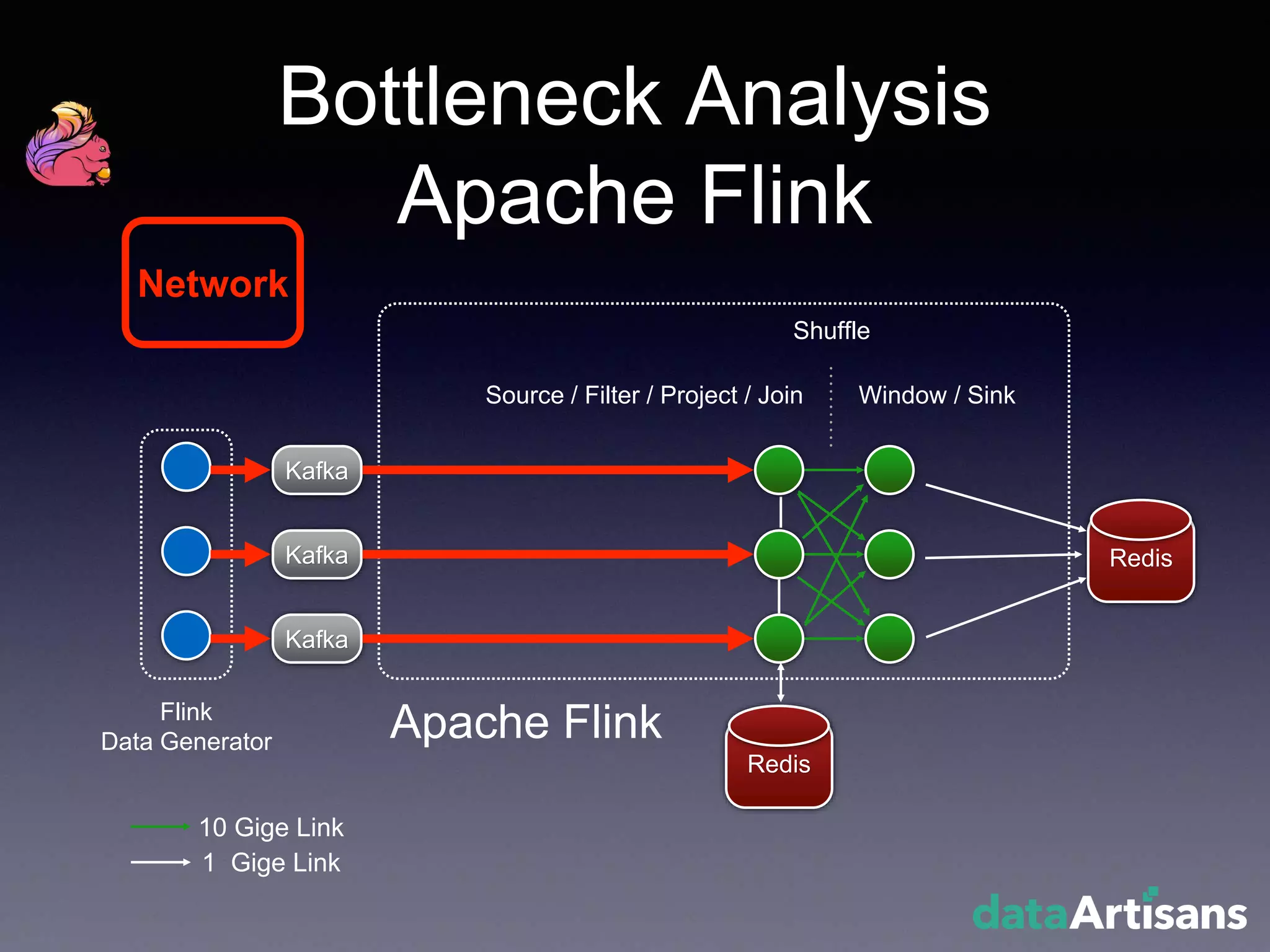 Redis
Kafka
Kafka
Kafka
Flink
Data Generator
Redis
Shuffle
Bottleneck Analysis
Apache Flink
Apache Flink
Window / SinkSource / Filter / Project / Join
10 Gige Link
1 Gige Link
Network
 