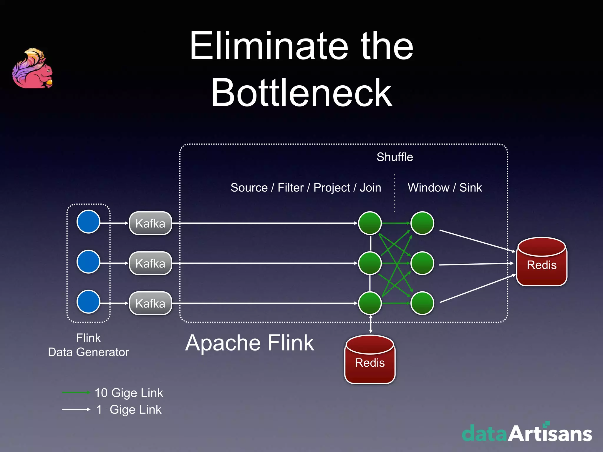 Redis
Kafka
Kafka
Kafka
Flink
Data Generator
Redis
Shuffle
Eliminate the
Bottleneck
Apache Flink
Window / SinkSource / Filter / Project / Join
10 Gige Link
1 Gige Link
 