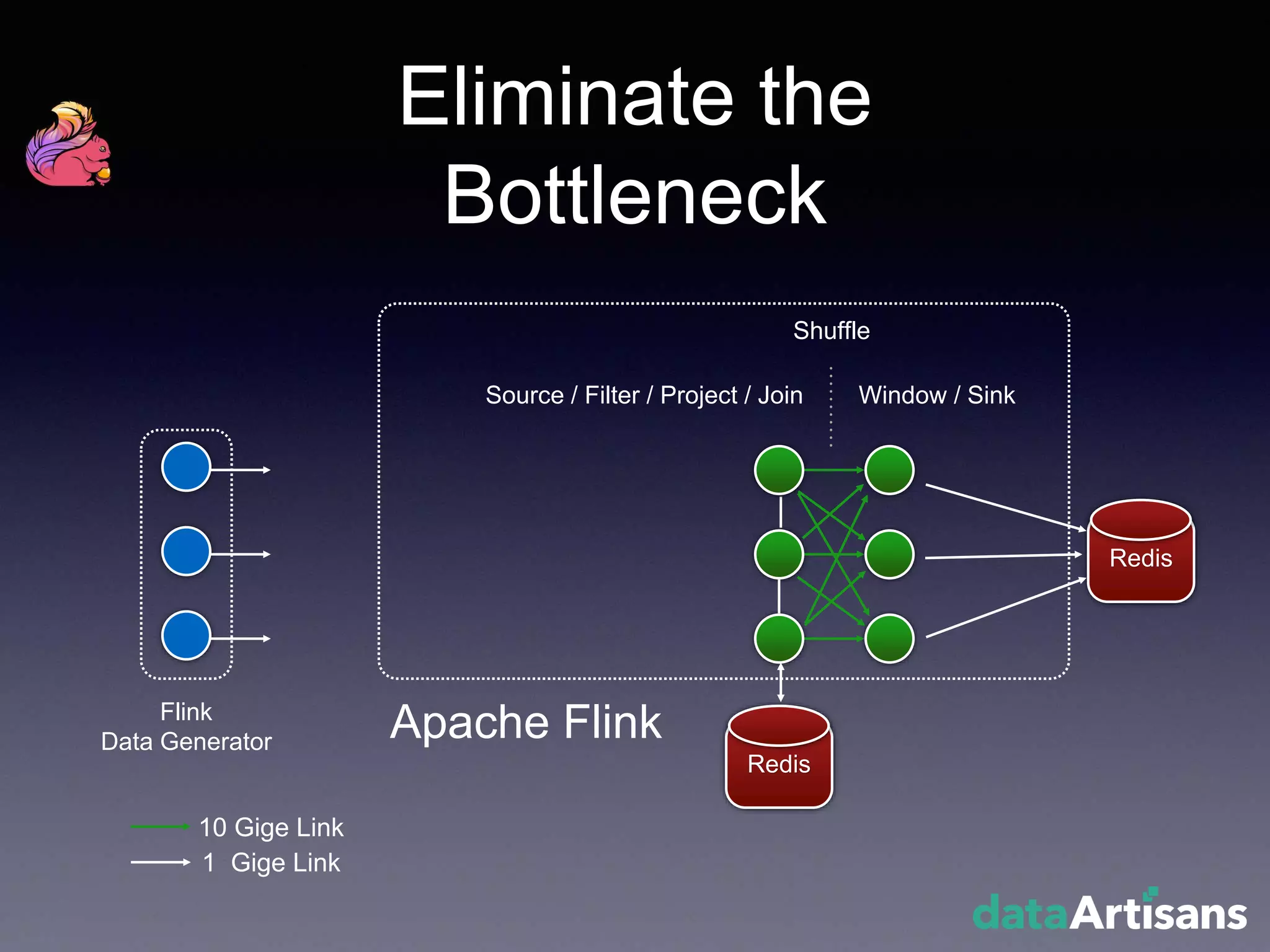 Redis
Flink
Data Generator
Redis
Shuffle
Apache Flink
Window / SinkSource / Filter / Project / Join
10 Gige Link
1 Gige Link
Eliminate the
Bottleneck
 