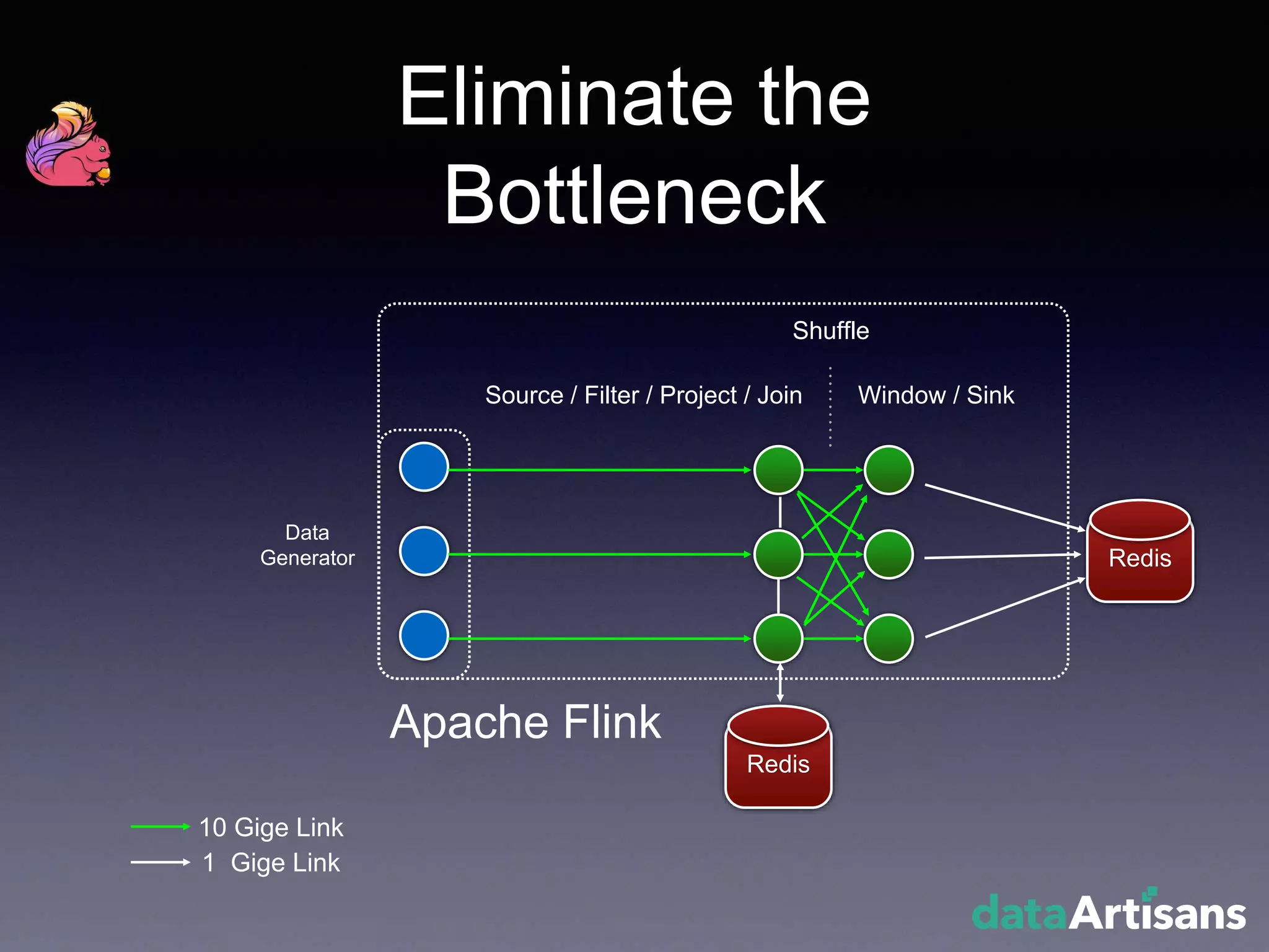 Redis
Redis
Shuffle
Apache Flink
Window / SinkSource / Filter / Project / Join
10 Gige Link
1 Gige Link
Data
Generator
Eliminate the
Bottleneck
 