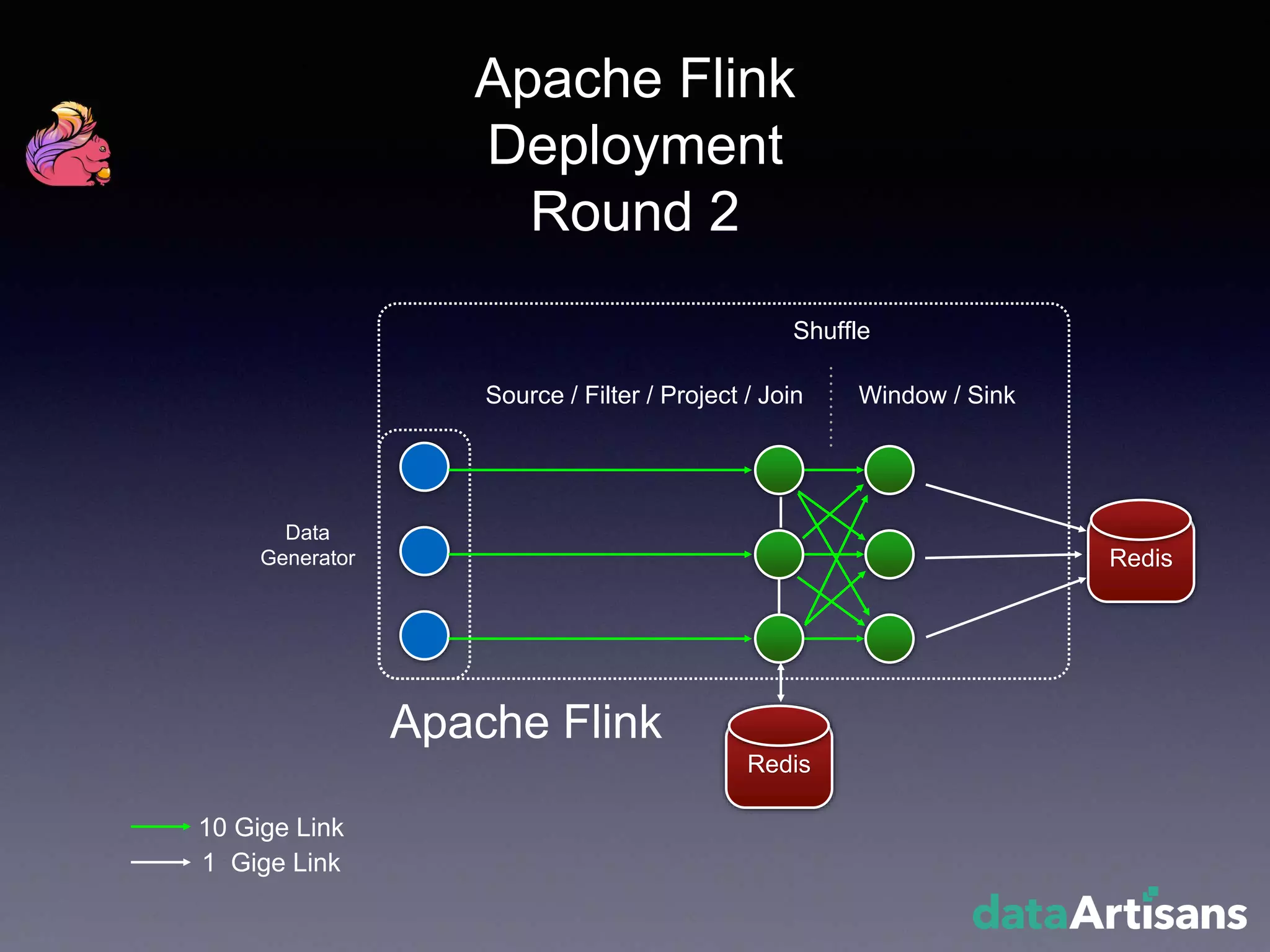 Redis
Redis
Shuffle
Apache Flink
Window / SinkSource / Filter / Project / Join
10 Gige Link
1 Gige Link
Data
Generator
Apache Flink
Deployment
Round 2
 