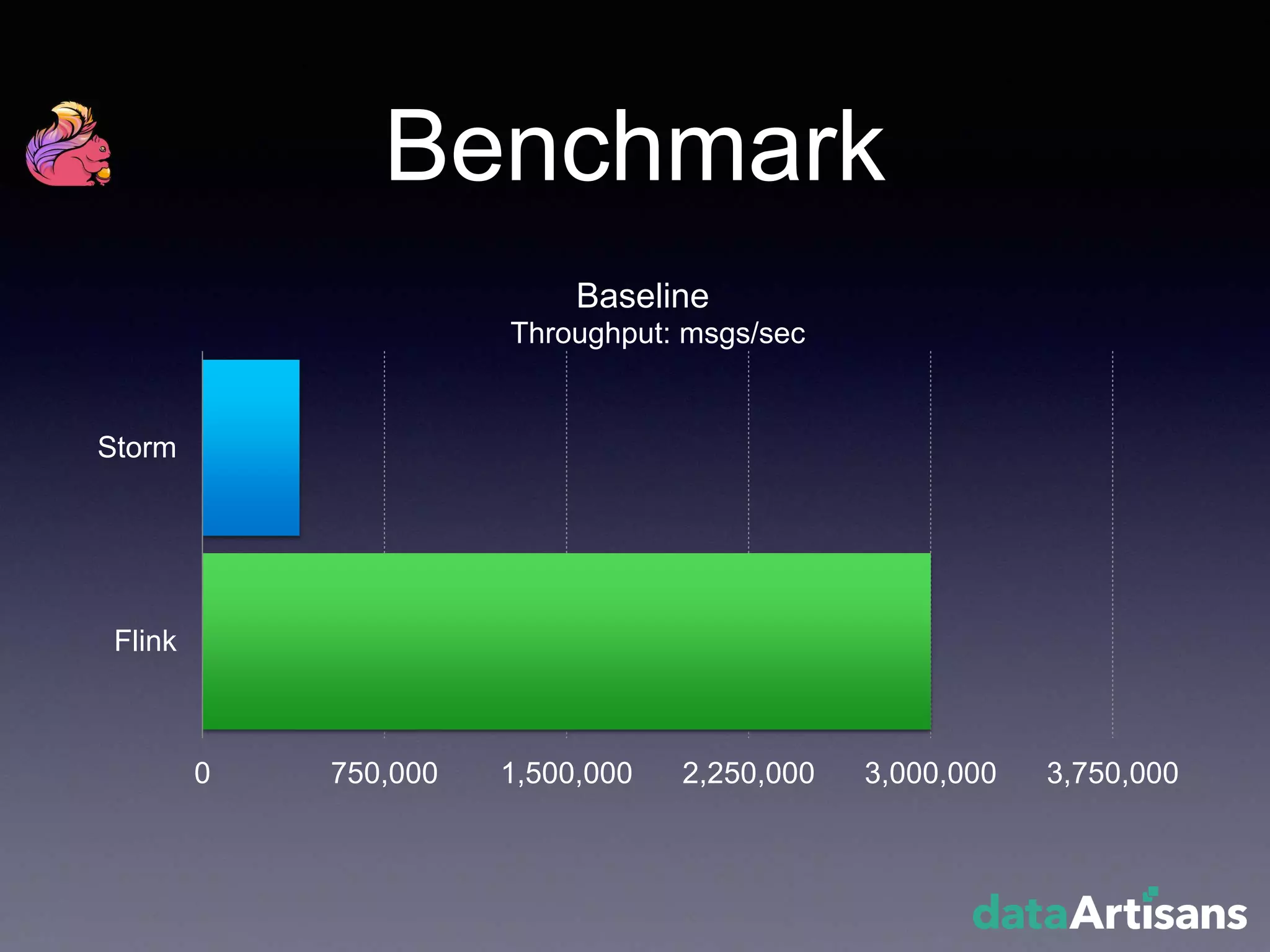 Benchmark
0 750,000 1,500,000 2,250,000 3,000,000 3,750,000
Storm
Flink
Throughput: msgs/sec
Baseline
 