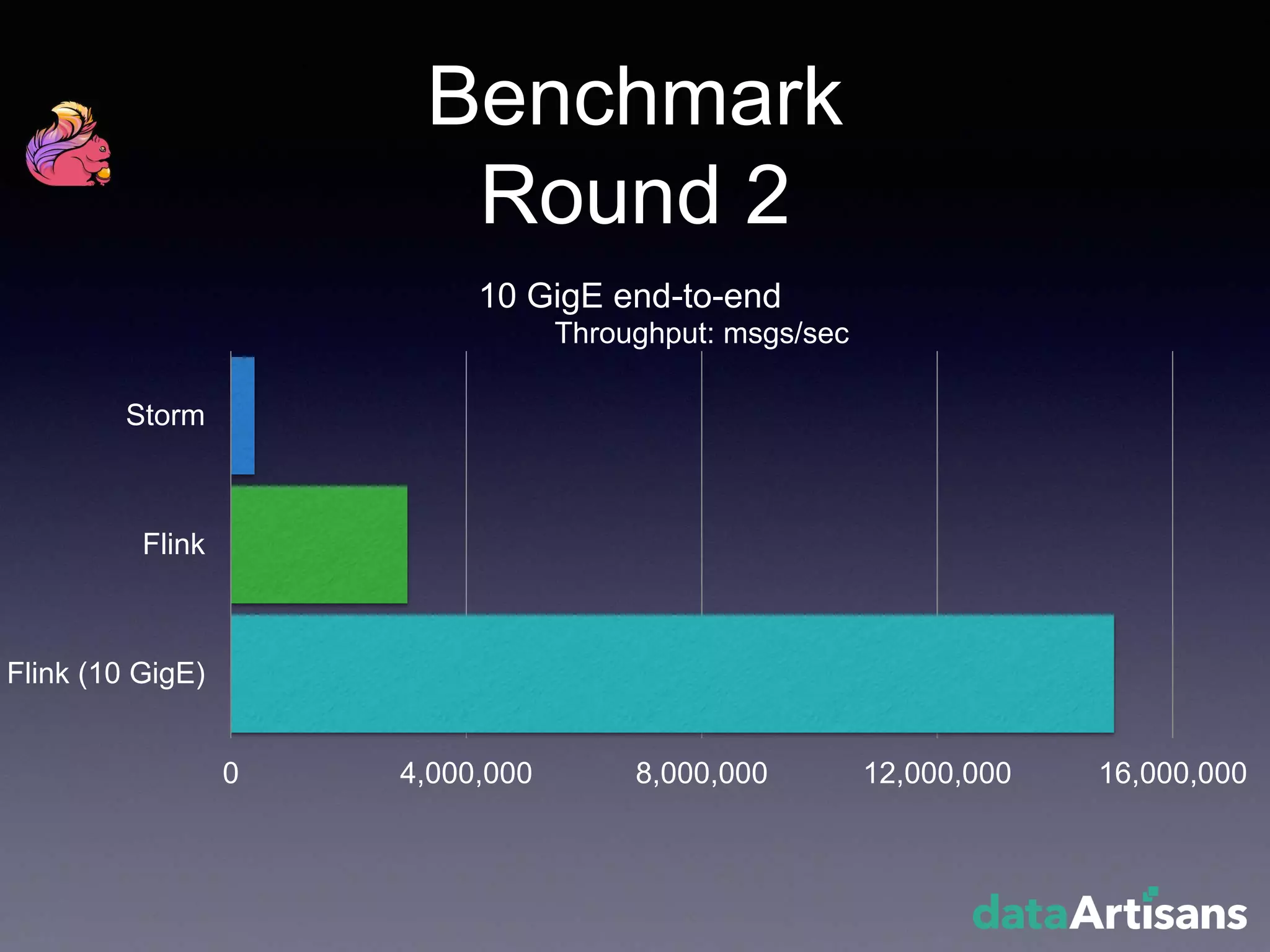 Benchmark
Round 2
0 4,000,000 8,000,000 12,000,000 16,000,000
Storm
Flink
Flink (10 GigE)
Throughput: msgs/sec
10 GigE end-to-end
 