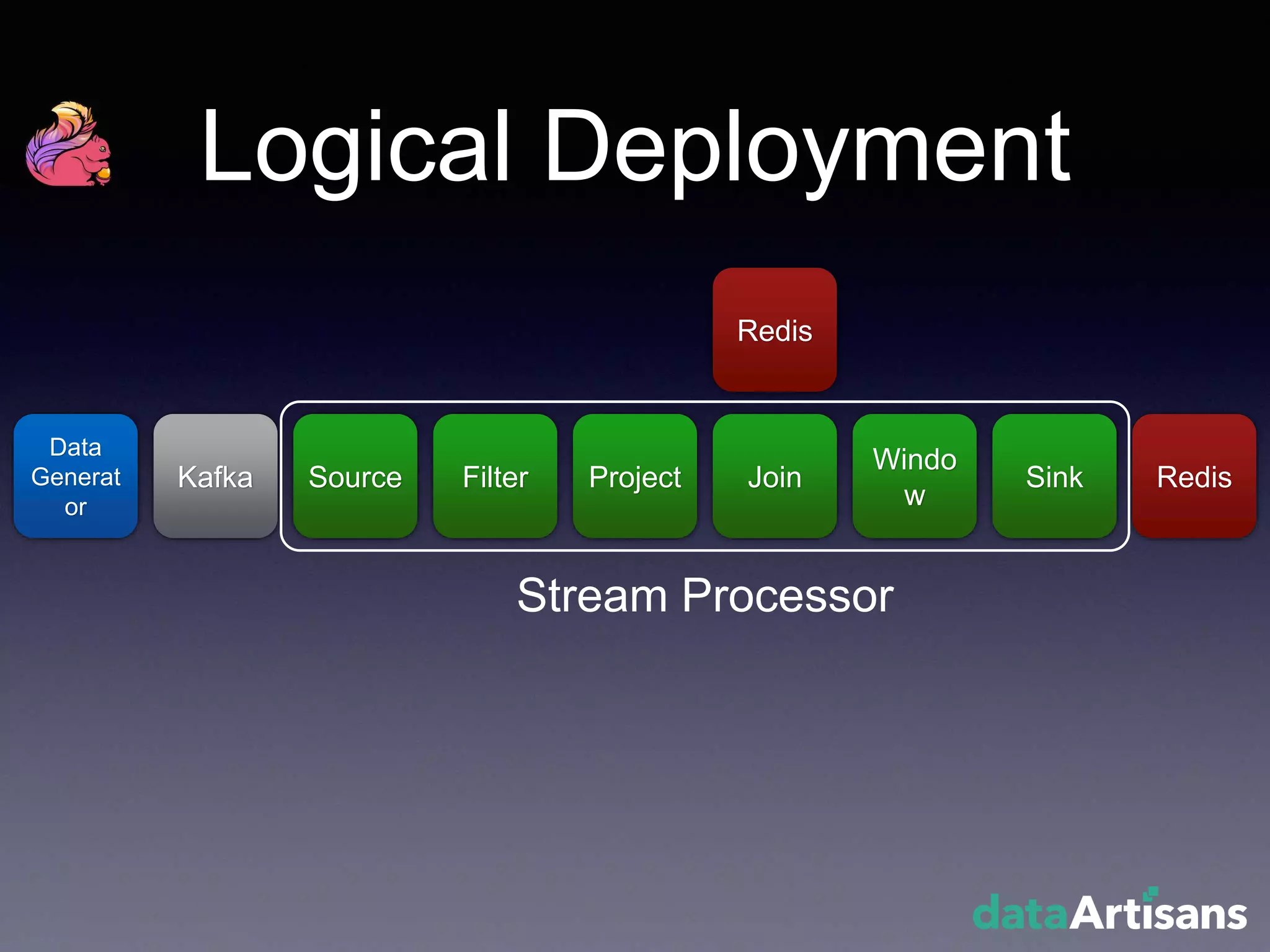 Logical Deployment
Data
Generat
or
Kafka Source Filter Project Join
Redis
Windo
w
Sink Redis
Stream Processor
 