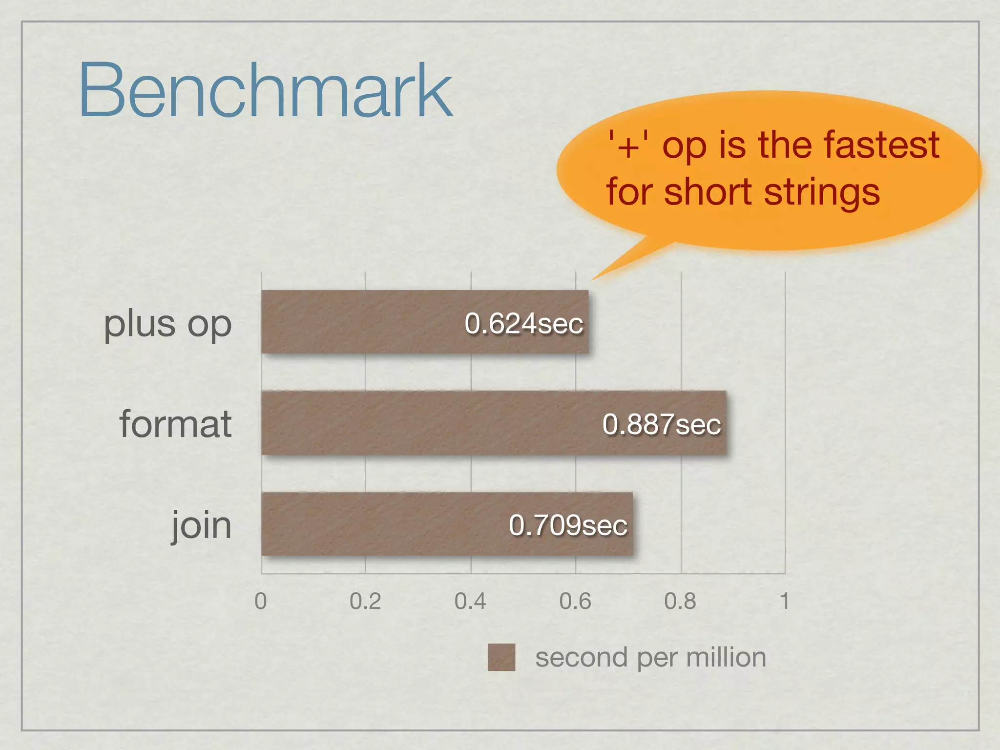 Benchmark
                                   '+' op is the fastest
                                   for short strings


plus op             0.624sec


 format                            0.887sec


   join                   0.709sec

          0   0.2   0.4      0.6       0.8      1

                           second per million
 