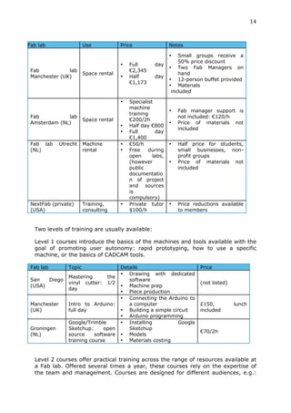 14	
  
  	
  

Fab lab                  Use             Price                 Notes

                                                               •   Small groups receive a
                                                                   50% price discount
                                         •   Full       day
                                                               • Two Fab Managers on
 Fab           lab                           €2,345
                         Space rental                              hand
 Manchester (UK)                         •   Half       day
                                                               • 12-person buffet provided
                                             €1,173
                                                               • Materials
                                                                included

                                         •   Specialist
                                             machine
                                                               •   Fab manager support is
                                             training
 Fab          lab                                                  not included: €120/h
                         Space rental        €200/2h
 Amsterdam (NL)                                                •   Price of materials not
                                         •   Half day €800
                                                                   included
                                         •   Full       day
                                             €1,400
 Fab lab      Utrecht    Machine         •   €50/h             •   Half price for students,
 (NL)                    rental          •   Free    during        small businesses, non-
                                             open      labs,       profit groups
                                             (however          •   Price of materials not
                                             public                included
                                             documentatio
                                             n of project
                                             and sources
                                             is
                                             compulsory)
 NextFab (private)       Training,       •   Private tutor     •   Price reductions available
 (USA)                   consulting          $100/h                to members


  Two levels of training are usually available:

  Level 1 courses introduce the basics of the machines and tools available with the
  goal of promoting user autonomy: rapid prototyping, how to use a specific
  machine, or the basics of CADCAM tools.

 Fab lab         Topic                   Details                           Price
                                         • Drawing with dedicated
                 Mastering         the
 San   Diego                                software
                 vinyl cutter:     1⁄2                                     (not listed)
 (USA)                                   • Machine prep
                 day
                                         • Piece production
                                         • Connecting the Arduino to
 Manchester      Intro to Arduino:          a computer                     £150,          lunch
 (UK)            full day                • Building a simple circuit       included
                                         • Arduino programming
                 Google/Trimble          • Installing          Google
 Groningen       Sketchup:      open        Sketchup
                                                                           €70/2h
 (NL)            source     software     • Models
                 training course         • Materials costing


  Level 2 courses offer practical training across the range of resources available at
  a Fab lab. Offered several times a year, these courses rely on the expertise of
  the team and management. Courses are designed for different audiences, e.g.:
 