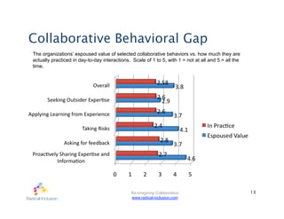 Collaborative Behavioral Gap
The organizations’ espoused value of selected collaborative behaviors vs. how much they are
actually practiced in day-to-day interactions. Scale of 1 to 5, with 1 = not at all and 5 = all the
time.




                                               Re-imagining Collaboration                             13
                                               www.radical-inclusion.com
 