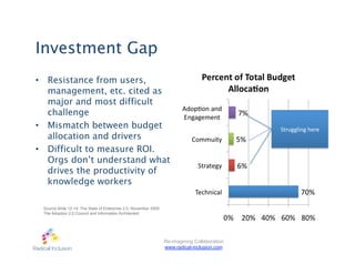 Investment Gap
•  Resistance from users,
   management, etc. cited as
   major and most difficult
   challenge
•  Mismatch between budget                                                                     Struggling here 
   allocation and drivers
•  Difficult to measure ROI.
   Orgs don’t understand what
   drives the productivity of
   knowledge workers

 Source Slide 12-14: The State of Enterprise 2.0, November 2009
 The Adoption 2.0 Council and Information Architected




                                                                  Re-imagining Collaboration
                                                                  www.radical-inclusion.com
 