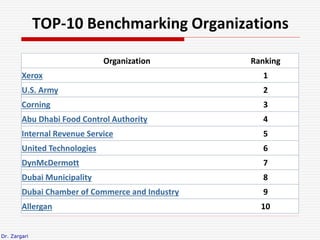 Dr. Zargari
TOP-10 Benchmarking Organizations
Organization Ranking
Xerox 1
U.S. Army 2
Corning 3
Abu Dhabi Food Control Au...