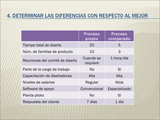 Proceso propio Proceso comparado Tiempo total de diseño 25 5 Núm. de familias de producto 10 3 Reuniones del comité de diseño Cuando se requiere 1 hora/día Parte de la carga de trabajo No Sí Capacitación de diseñadores Alta Alta Niveles de salarios Regular Altos Software de apoyo Convencional Especializado Planta piloto No Sí Respuesta del cliente 7 días 1 día 