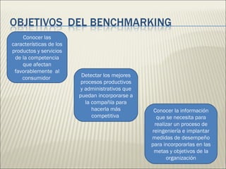 Conocer las características de los productos y servicios de la competencia que afectan favorablemente  al consumidor  Detectar los mejores procesos productivos y administrativos que puedan incorporarse a la compañía para hacerla más competitiva  Conocer la información que se necesita para realizar un proceso de reingeniería e implantar medidas de desempeño para incorporarlas en las metas y objetivos de la organización 