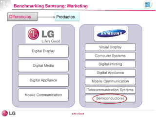 Benchmarking Samsung: Marketing
Digital Display
Digital Media
Digital Appliance
Mobile Communication
Visual Display
Computer Systems
Digital Printing
Digital Appliance
Mobile Communication
Telecommunication Systems
Semiconductores
Life’s Good
Diferencias Productos
 