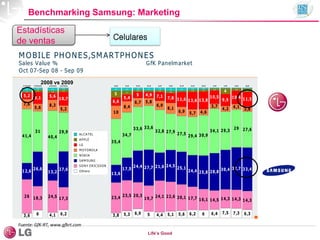 Life’s Good
Estadísticas
de ventas
Benchmarking Samsung: Marketing
Celulares
Fuente: GfK-RT, www.gfkrt.com
GfK Retail and Technology 10/2009
M OBILE PHONES,SM ARTPHONES
Sales Value %
Oct 07-Sep 08 - Sep 09
GfK Panelmarket
© by GfK-RT , w ww .gfkrt.com PRJ 22220 / RG 1462011 / ID 34691984
Oct 07-Sep 08 Oct 08-Sep 09 Jan 08-Sep 08 Jan 09-Sep 09 Sep 08 Oct 08 Nov 08 Dec 08 Jan 09 Feb 09 Mar 09 Apr 09 May 09 Jun 09 Jul 09 Aug 09 Sep 09
183.953 195.790
6,4
141.034
-28,0
138.112
-2,1
13.560
-90,2
15.915
17,4
14.157
-11,0
27.606
95,0
14.552
-47,3
12.906
-11,3
14.575
12,9
13.955
-4,3
16.992
21,8
15.571
-8,4
18.740
20,4
16.451
-12,2
14.369
-12,7
Sale s M io. C LP
G rowth +/- %
2,7
1,1
5,2
7,6
41,4
12,6
26
3,6
1,6
1,7
9,1
5,6
31
26,6
18,3
6
2,4
1,4
5,6
8,3
40,4
13,2
24,5
4,1
1,4
1,8
10,7
5,2
29,9
27,6
17,3
6,2
2,4
5
6,6
10
35,4
13,6
23,4
3,8
2,5
2,7
5,4
8,4
34,7
17,5
23,5
5,3
1,9
1,2
5
6,7
33,6
24,4
20,3
6,9
2,3
4,9
5,8
33,6
27,7
19,7
5
1,9
1,2
7,1
6,9
32,8
21,6
24,1
4,4
2,6
1,6
7,8
8,1
27,9
24,5
22,6
5,1
2,4
11,6
6,9
27,5
25,1
20,1
5,6
1,6
1,5
13,6
5,7
29,4
24,4
17,7
6,2
1,4
1,4
13,8
4,6
30,9
25,8
16,1
6
1,3
10,5
3,7
34,1
28,8
14,5
6,4
4
9,5
4,2
29,3
30,4
14,3
7,5
1,6
10,4
4,1
29
32,7
14,3
7,3
2,4
11,5
3,8
27,6
33,4
14,3
6,3
ALCATEL
APPLE
LG
M OTORO LA
NOKIA
SAM SUNG
SONY ERICSSON
Others
2008 vs 2009
 