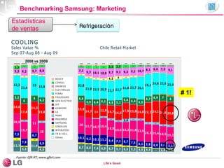 Life’s Good
Benchmarking Samsung: Marketing
Estadísticas
de ventas Refrigeración
Fuente: GfK-RT, www.gfkrt.com
GfK Retail and Technology 9/2009
COOLING
Sales Value %
Sep 07-Aug 08 - Aug 09
Chile Retail Market
Sep 07-Aug 08 Sep 08-Aug 09 Jan 08-Aug 08 Jan 09-Aug 09 Aug 08 Sep 08 Oct 08 Nov 08 Dec 08 Jan 09 Feb 09 Mar 09 Apr 09 May 09 Jun 09 Jul 09 Aug 09
73.454,9
0,6
17,1
71.097,8
0,0
-3,2
46.789,0
10,4
18,7
45.617,7
10,7
-2,5
4.394,2
-6,7
11,7
4.688,6
6,7
-1,2
6.046,3
29,0
-2,5
6.409,7
6,0
-3,2
8.335,5
30,0
-8,3
8.886,4
6,6
-3,9
6.588,3
-25,9
-8,6
5.892,0
-10,6
-8,5
5.251,3
-10,9
-1,5
5.869,7
11,8
5,8
3.832,3
-34,7
-2,1
4.892,5
27,7
3,9
4.405,2
-10,0
0,3
Sales Mio. Value
Grow th +/- % PP
Grow th +/- % PY
1,4
3,5
5,3
2
22,3
5,5
14,6
20,5
7,5
3,2
12,3
2,5
9,2
2,4
23,4
6
17,8
2,3
19,7
7,9
1,4
5,5
1,1
3,3
5,7
2
23
6
14,3
21
6,7
2,9
11,9
2,1
8,8
2
23,9
6,2
19,8
2,7
20
6,9
1,4
4,6
1,2
2,3
7,1
2,1
22,8
6,6
15,9
20
10,1
1,8
8,7
3
9,3
2,6
23,8
5,9
14,7
19,7
9,2
1,5
8,5
1,4
3
10,1
2,7
22,5
6,4
14
18,7
10,1
1,4
7,4
3,4
10,8
2,8
20,9
6,1
12,9
2,1
19,4
11,2
1,1
6,9
3,5
9,7
4,5
22,7
4,9
14,7
2,4
18,8
9,4
6,7
3,5
9,1
4
23,7
5,3
16,5
2,2
18,6
7,3
2,6
5,7
3,3
9,5
2,8
21,8
5,6
17,9
3,6
18,3
8,7
1,8
5,5
2,8
9,1
2,4
23,7
6,4
15,8
2,7
21,8
7,5
1,2
5,3
1,6
10,7
26,1
6,5
14,8
2,4
23,9
6,1
1,3
4,5
1,1
8,1
1,1
25,1
6,7
22,2
2,7
20,3
5,8
1,2
4,4
1,1
6,6
24,6
6,9
24,1
2,7
20,4
6,8
3,2
1,1
7,3
23,6
7
26,6
2,2
18,5
6,6
3,5
9,1
23,4
1,7
6
25,8
2,8
19,2
5,1
3,5
BOSCH
CONSUL
DAEW OO
ELECTROLUX
FENSA
FRIGIDA IRE
GEN.ELECTRIC
IRT
KENM ORE
LG
M AB E
M AD EM SA
SAM SUNG
SINDELEN
W H IRLPOOL
TB & EXC L.
Others
2008 vs 2009
# 1!
 