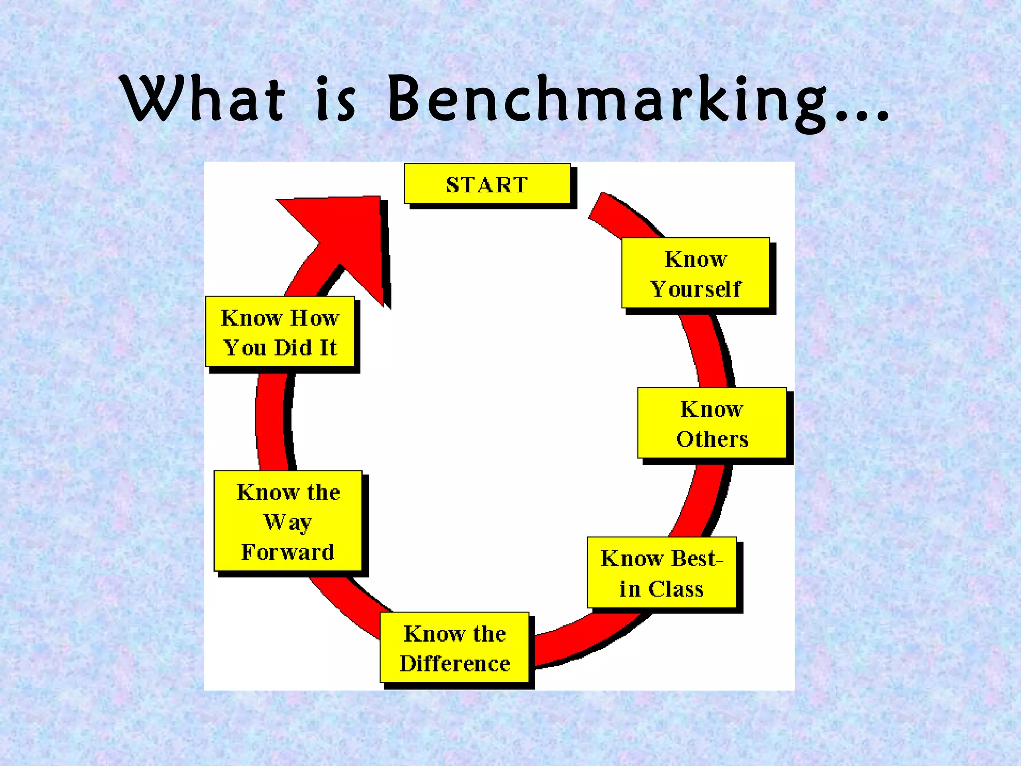 What is Benchmarking…
 