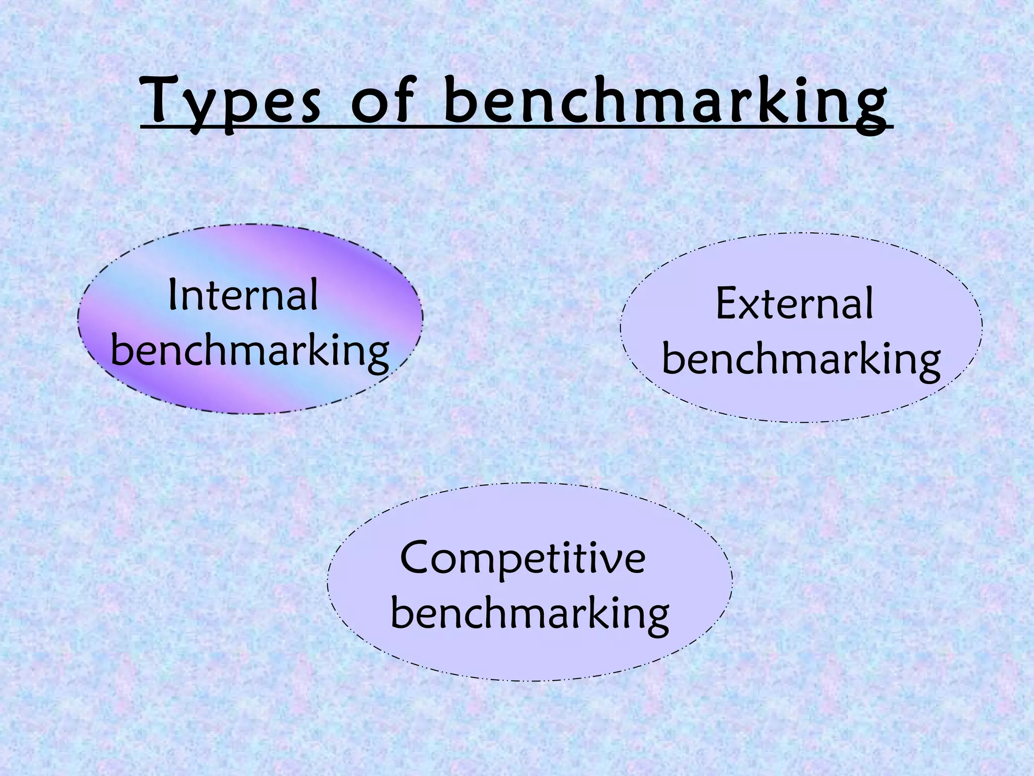 Types of benchmarking
Competitive
benchmarking
Internal
benchmarking
External
benchmarking
 