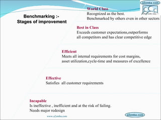 www.a2zmba.com Benchmarking :-  Stages of improvement World Class Recognized as the best.  Benchmarked by others even in other sectors Best in Class Exceeds customer expectations,outperforms all competitors and has clear competitive edge Efficient Meets all internal requirements for cost margins, asset utilization,cycle-time and measures of excellence Incapable Is ineffective , inefficient and at the risk of failing. Needs major redesign Effective Satisfies  all customer requirements 