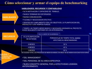 Cómo seleccionar y armar el equipo de benchmarking HABILIDADES, RECURSOS Y CONFIABILIDAD ALTA MOTIVACION Y CAPACIDAD DE  TRABAJO. NUNCA TERMINAR DE ESFORSARSE. BUENA COMUNICACIÓN. FLEXIBLE Y NEGOCIADOR EFECTIVO. SENTIDO DE CUMPLIMIENTO CON LOS OBJETIVOS, LA PLANIFICACION DEL PROYECTO Y LOS TIEMPOS FIJADOS. TIEMPO: UN TIEMPO MEDIO BASICO Y NECESARIO ASIGNADO AL PROYECTO EXIGE REALMENTE DISPONER DE LOS INTEGRANTES DEL MANAGEMENT DEL PERSONAL DE SU AREA ESPECIFICA BUEN CONCEPTO GENERAL POR LA EFECTIVIDAD LOGRADA ANTERIORMENTE. EN CALIDAD TOTAL LOS PROCESOS SE MIDEN EN MESES, EN AÑOS, NO SE MIDEN NI EN DIAS NI EN HORAS. SOLO A MODO DE SUGERENCIA HABILIDADES RECURSOS CONFIABILIDAD Y  RESPETO HACIA LOS INTEGRANTES DEL EQUIPO 50 % 3 MESES 40 % 4 MESES 30 % 6 MESES PORCENTAJE DE TIEMPO TOTAL  DIARIO AFECTADO AL BENCHMARKING SI LA PLANIFICACION SE EXTIENDE 