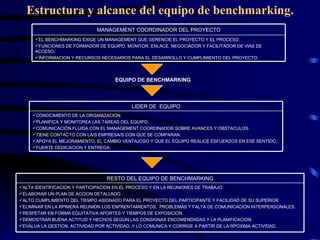Estructura y alcance del equipo de benchmarking. EQUIPO DE BENCHMARKING EL BENCHMARKING EXIGE UN MANAGEMENT QUE GERENCIE EL PROYECTO Y EL PROCESO. FUNCIONES DE FORMADOR DE EQUIPO, MONITOR, ENLACE, NEGOCIADOR Y FACILITADOR DE VIAS DE ACCESO. INFORMACION Y RECURSOS NECESARIOS PARA EL DESARROLLO Y CUMPLIMIENTO DEL PROYECTO. MANAGEMENT COORDINADOR DEL PROYECTO CONOCIMIENTO DE LA ORGANIZACION. PLANIFICA Y MONITOREA LAS TAREAS DEL EQUIPO. COMUNICACIÓN FLUIDA CON EL MANAGEMENT COORDINADOR SOBRE AVANCES Y OBSTACULOS. TIENE CONTACTO CON LA/S EMPRESA/S CON QUE SE COMPARAN. APOYA EL MEJORAMIENTO, EL CAMBIO VENTAJOSO Y QUE EL EQUIPO REALICE ESFUERZOS EN ESE SENTIDO. FUERTE DEDICACION Y ENTREGA. LIDER DE  EQUIPO ALTA IDENTIFICACION Y PARTICIPACION EN EL PROCESO Y EN LA REUNIONES DE TRABAJO. ELABORAR UN PLAN DE ACCION DETALLADO. ALTO CUMPLIMIENTO DEL TIEMPO ASIGNADO PARA EL PROYECTO DEL PARTICIPANTE Y FACILIDAD DE SU SUPERIOR. ELIMINAR EN LA RPIMERA REUNION LOS ENFRENTAMIENTOS,  PROBLEMAS Y FALTA DE COMUNICACIÓN INTERPERSONALES. RESPETAR EN FORMA EQUITATIVA APORTES Y TIEMPOS DE EXPOSICION. DEMOSTRAR BUENA ACTITUD Y HECHOS SEGÚN LAS CONSIGNAS ENCOMENDADAS Y LA PLANIFICACION. EVALUA LA GESTION, ACTIVIDAD POR ACTIVIDAD, Y LO COMUNICA Y CORRIGE A PARTIR DE LA RPOXIMA ACTIVIDAD. RESTO DEL EQUIPO DE BENCHMARKING 