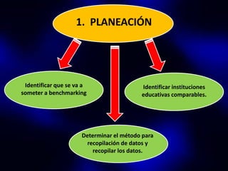 1. PLANEACIÓN




 Identificar que se va a                  Identificar instituciones
someter a benchmarking                    educativas comparables.




                      Determinar el método para
                        recopilación de datos y
                          recopilar los datos.
 