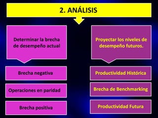 2. ANÁLISIS


  Determinar la brecha          Proyectar los niveles de
  de desempeño actual            desempeño futuros.




    Brecha negativa             Productividad Histórica


Operaciones en paridad         Brecha de Benchmarking


    Brecha positiva                 Productividad Futura
 